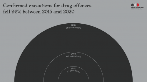 Confirmed Executions for drug offences fell 96% between 2015 and 2020