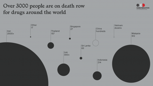 Over 3000 people are on death row for drugs around the world