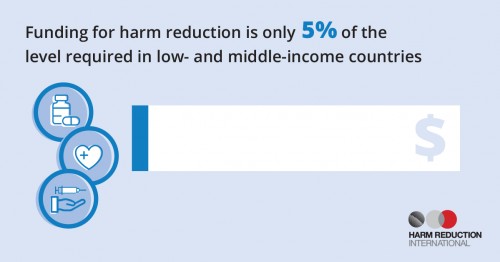 Funding for harm reduction is only 5% of the level required in low- and middle-income countries