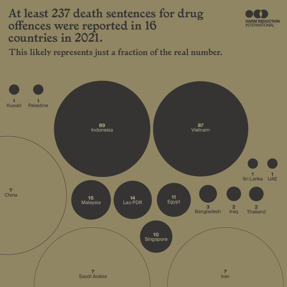 At least 237 death sentences for drug offences were reported in 16 countries in 2021.