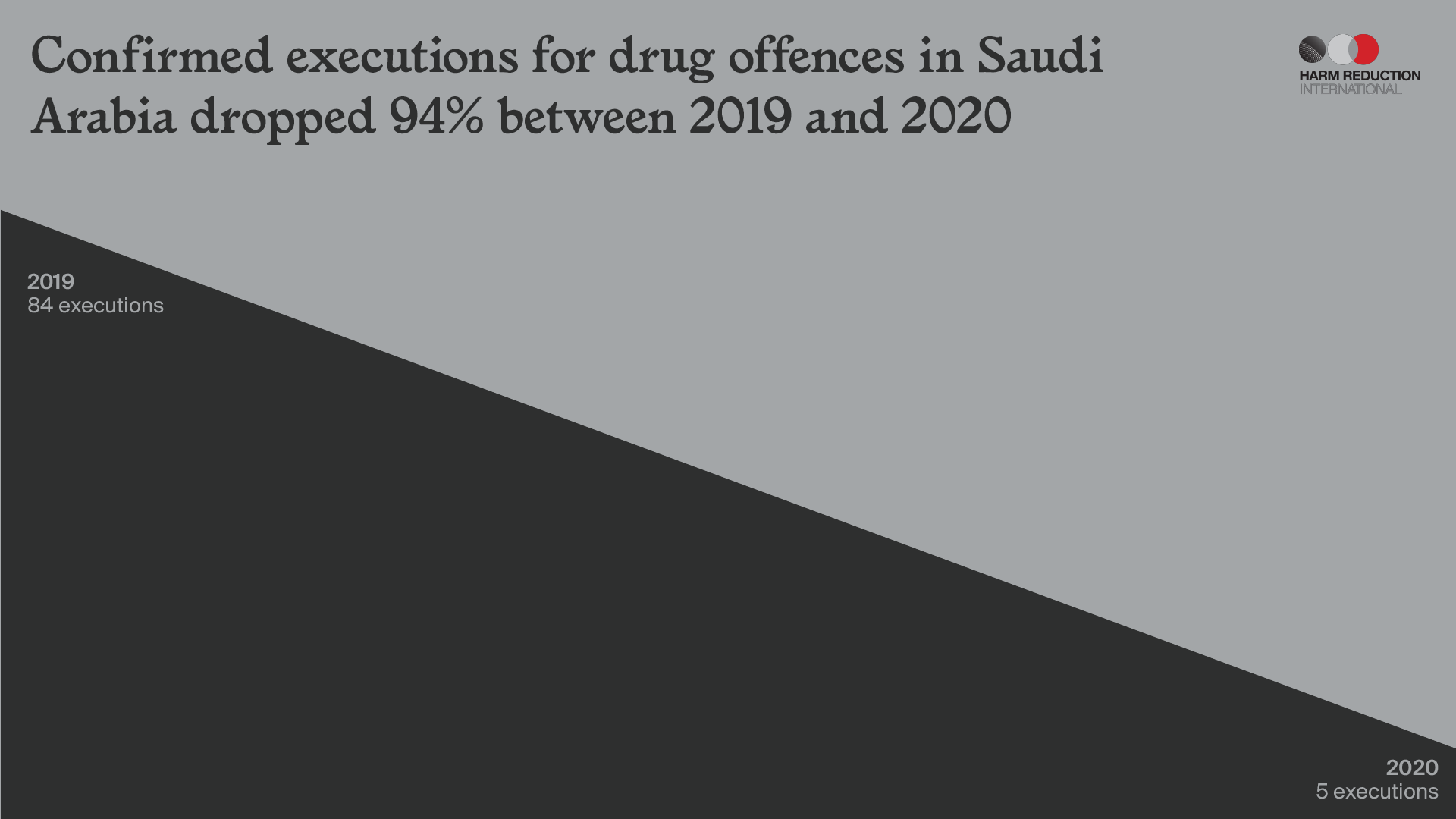 Confirmed Executions for drug offences in Saudi Arabia dropped 94%